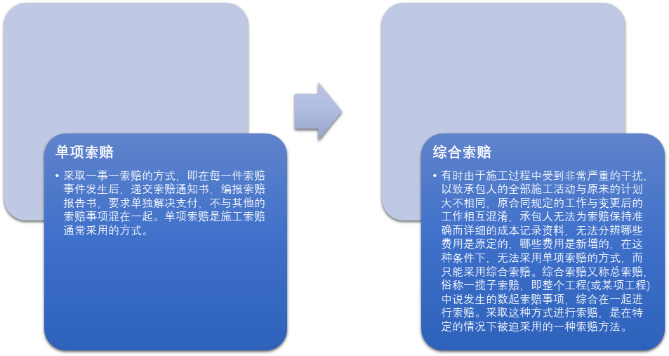 单项索赔与综合索赔